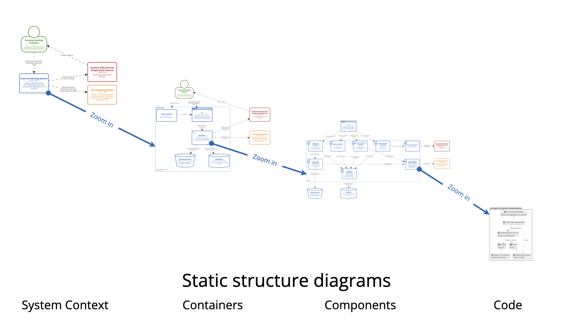 Hierarquia de diagramas