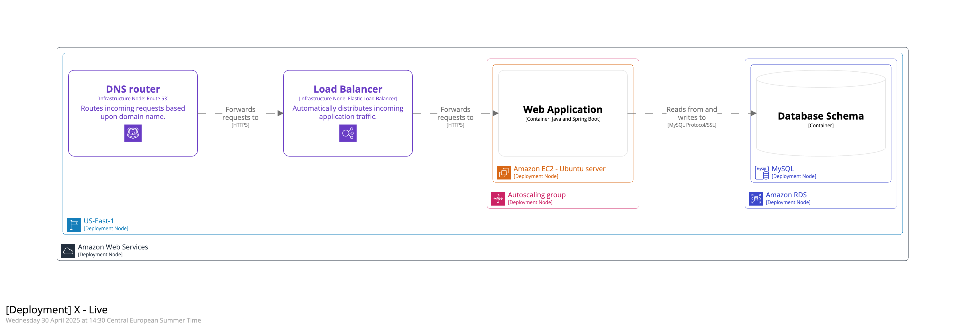 Deployment Diagram with AWS resources