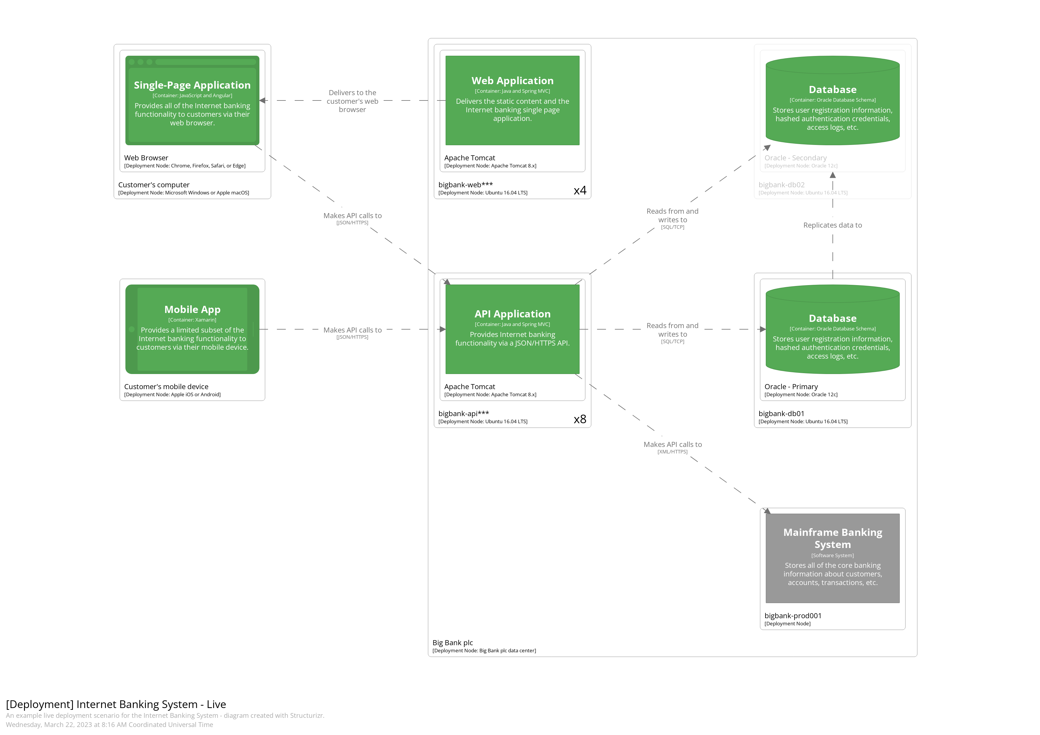 Deployment Diagram