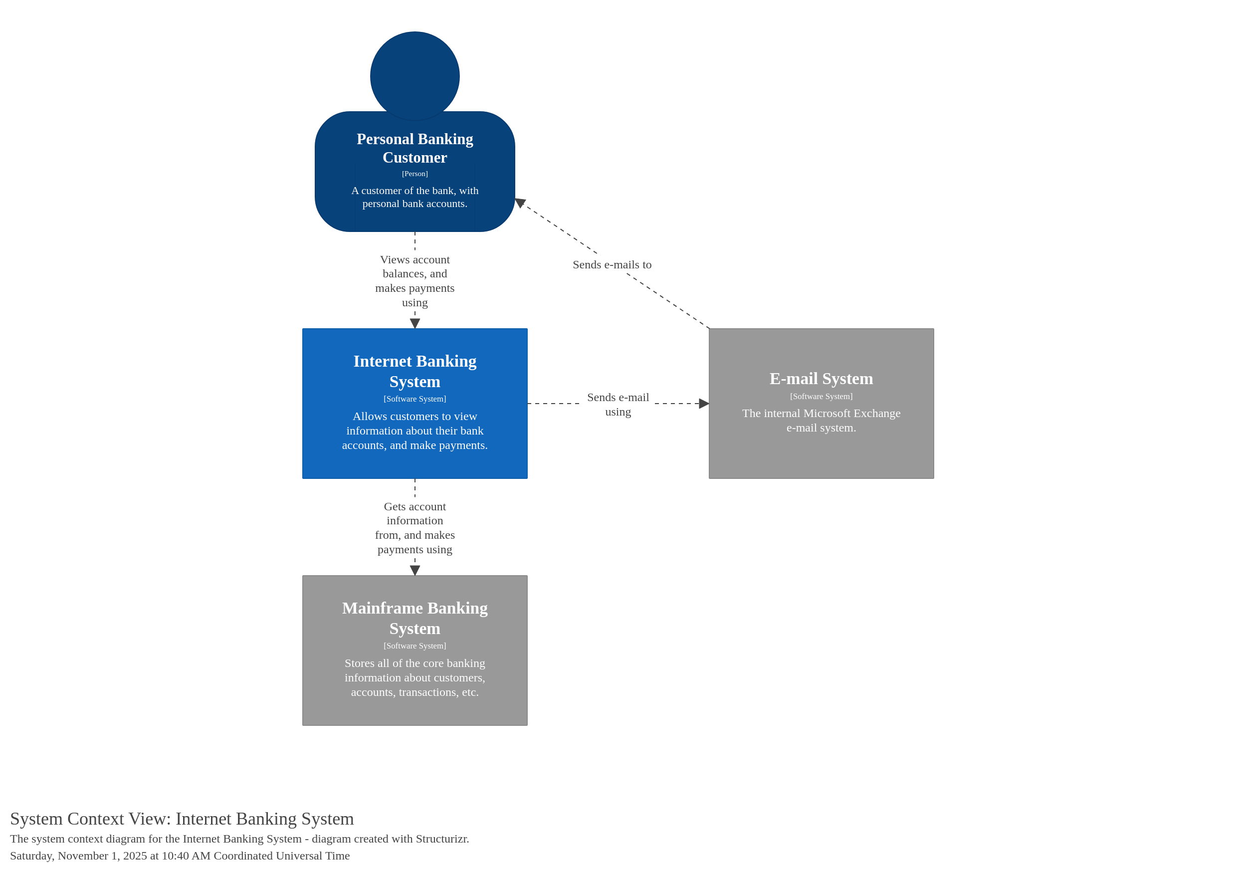 System Context Diagram