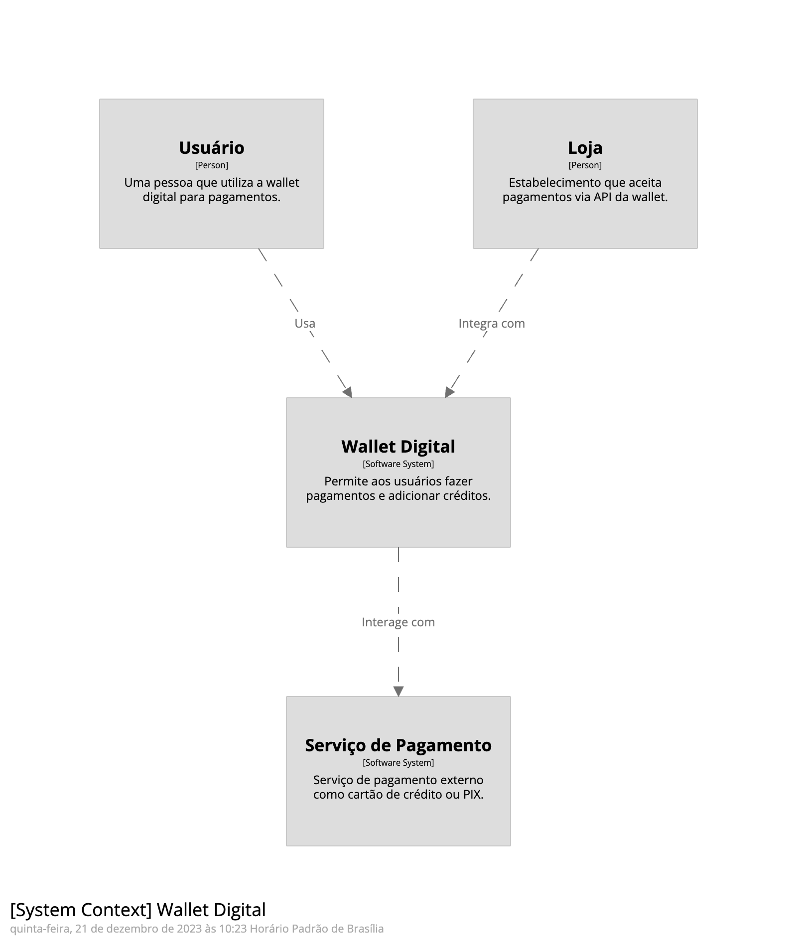 Diagrama C4 model do sistema de carteira digital v1