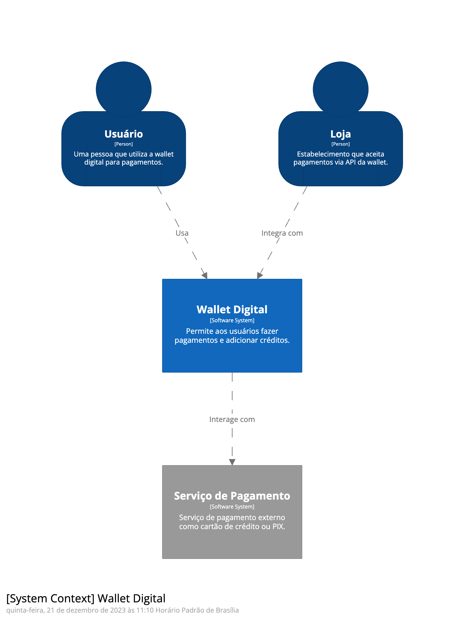 Diagrama C4 model do sistema de carteira digital v2