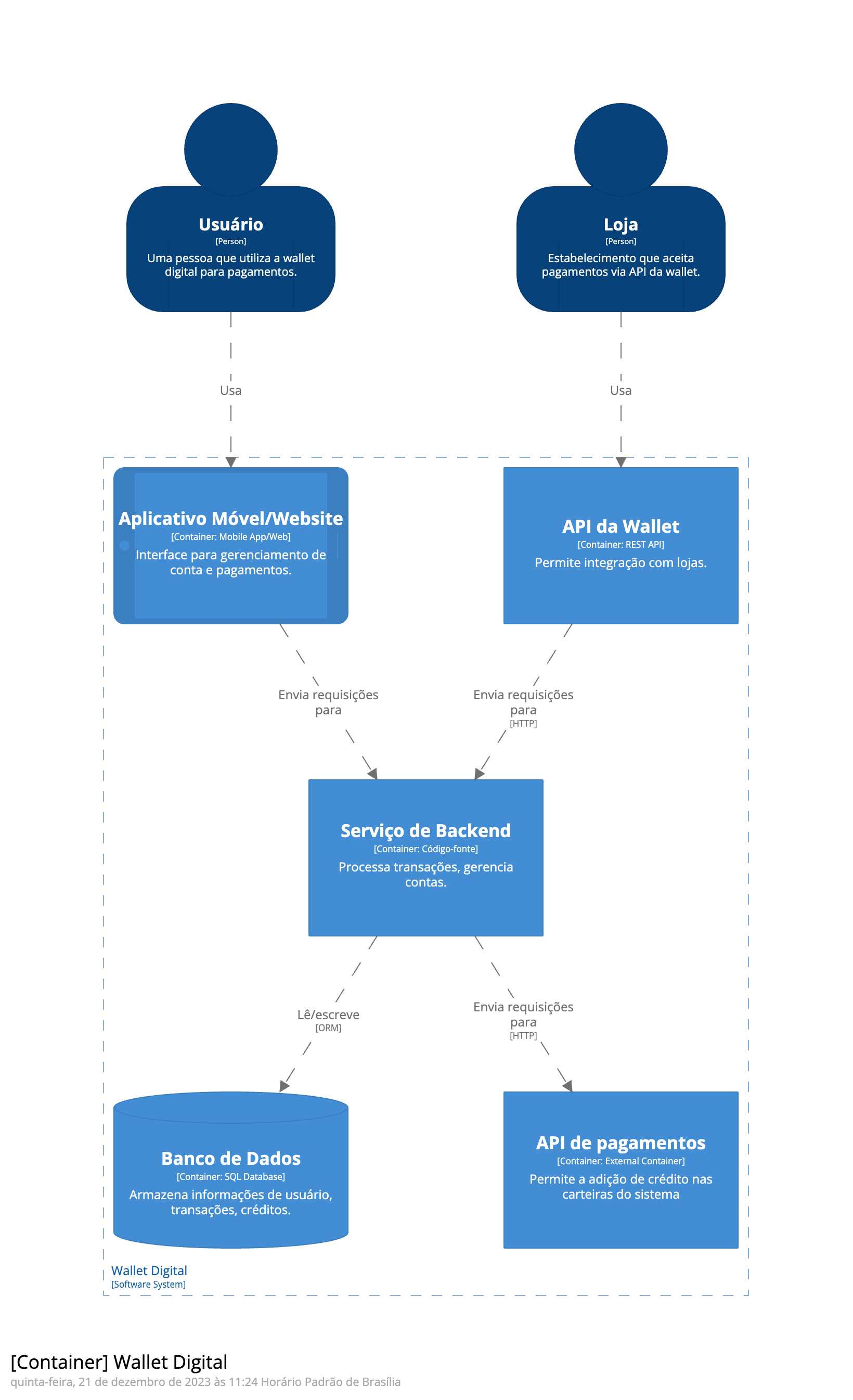 Diagrama C4 model do sistema de carteira digital v3