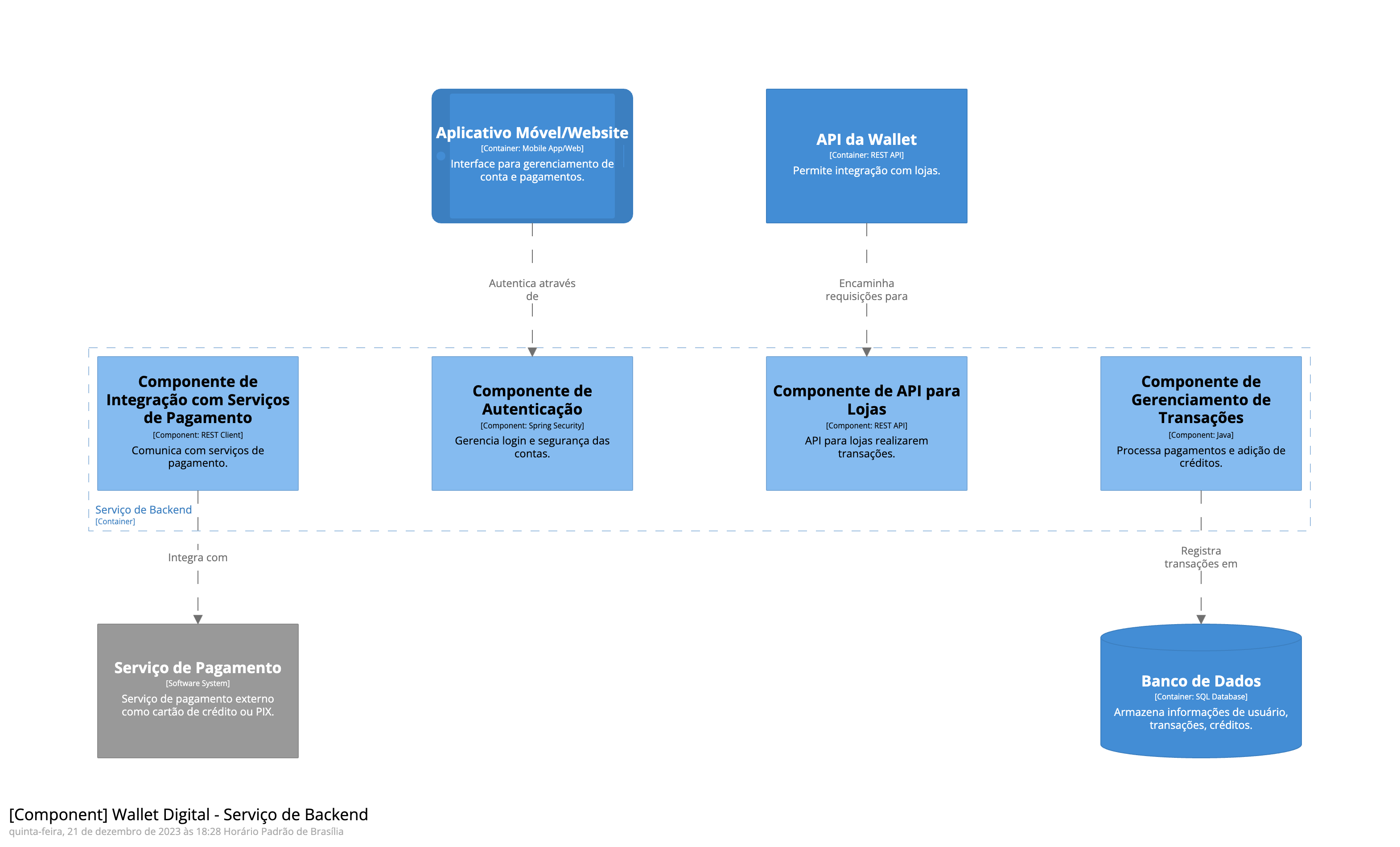 Diagrama C4 model do sistema de carteira digital v4