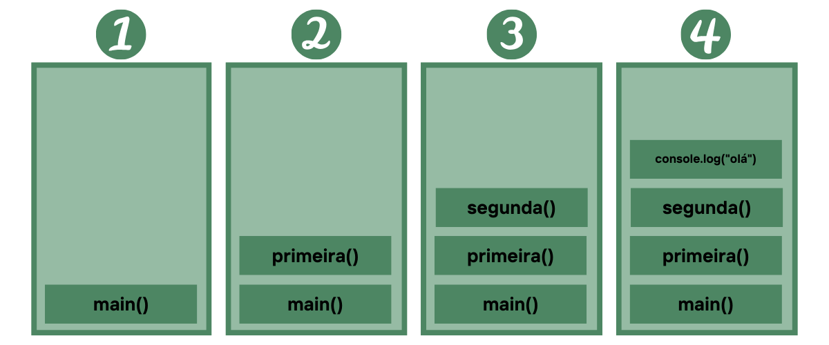 Call Stack empilhando as funções