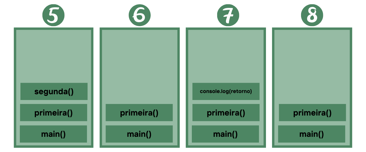 Call Stack desempilhando