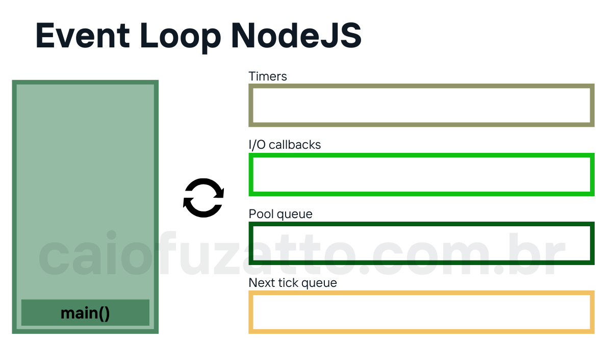 Event Loop no Node.js