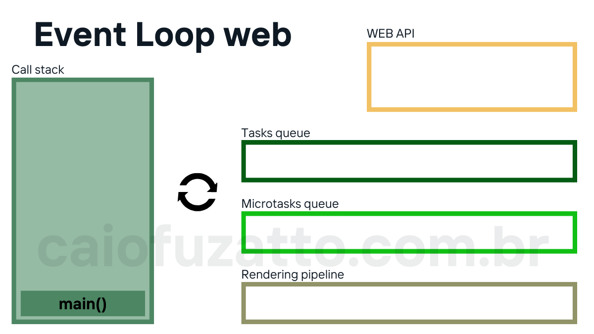 Event Loop nos browsers