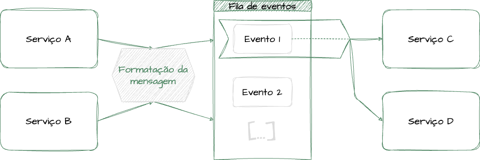 Fluxo mostrando serviços publicando e recebendo eventos