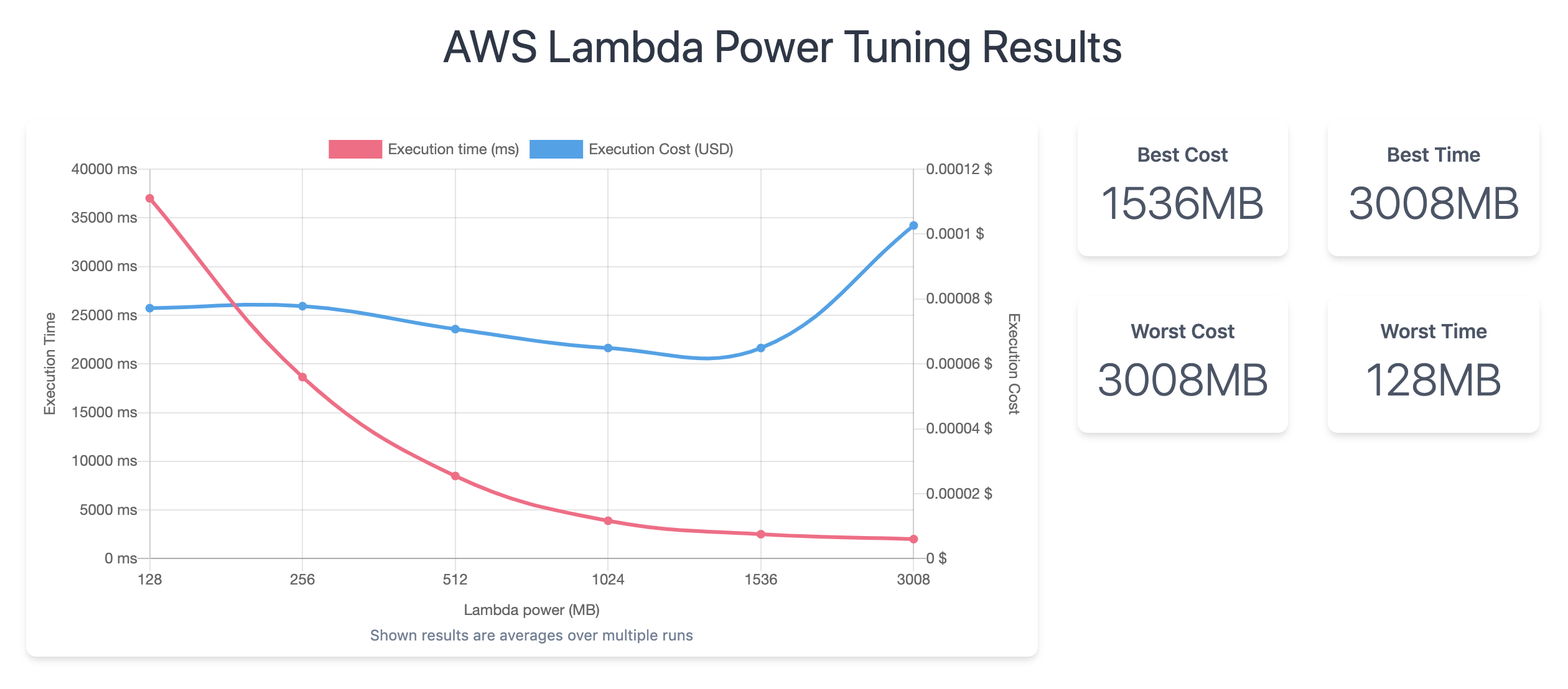 Gráfico comparativo de custo e velocidade da lambda